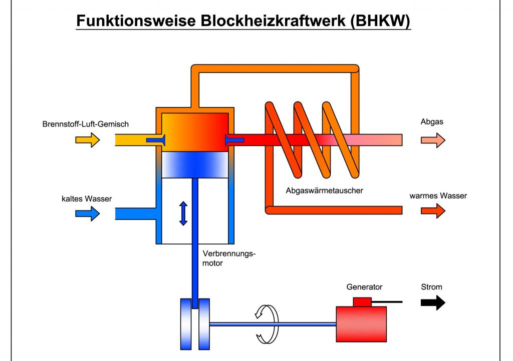 Wie funktioniert ein BHKW? (Blockheizkraftwerk) - Wie-funktioniert.com