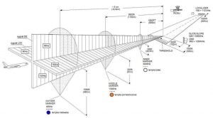 Instrumentenlandesystem ILS