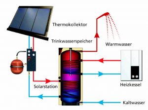 thermische solaranlage