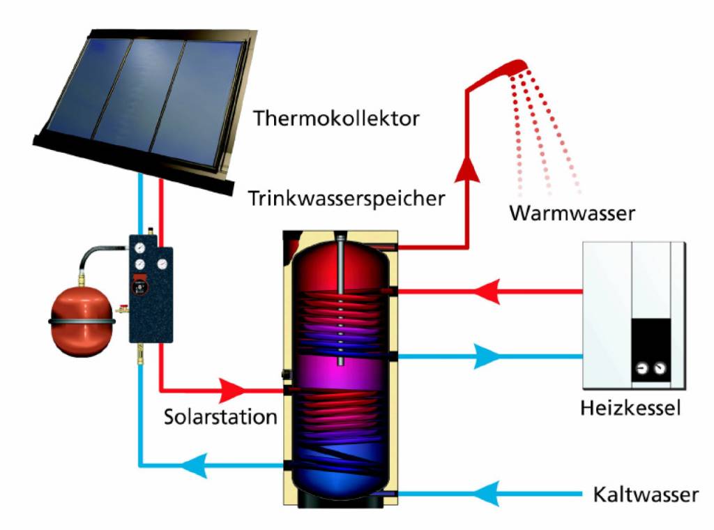 Solarthermie: Wie funktioniert eine Solaranlage? - Wie-funktioniert.com