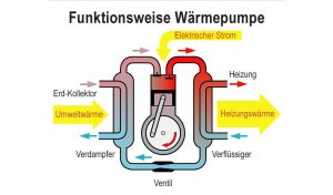 Waermepumpe Funtionsweise