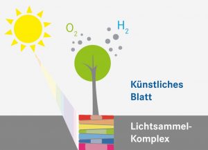 Kunstliche Photosynthese