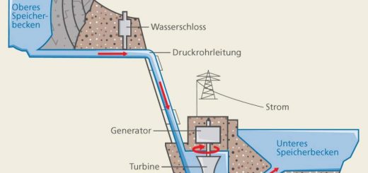 Wie funktioniert ein Pumpspeicherkraftwerk? Die Technik hinter der Wasserspeicherung - Featured Image