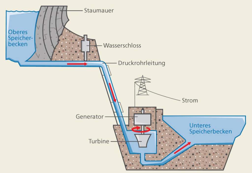 Wie funktioniert Pumpspeicherwerke - Wie-funktioniert.com.